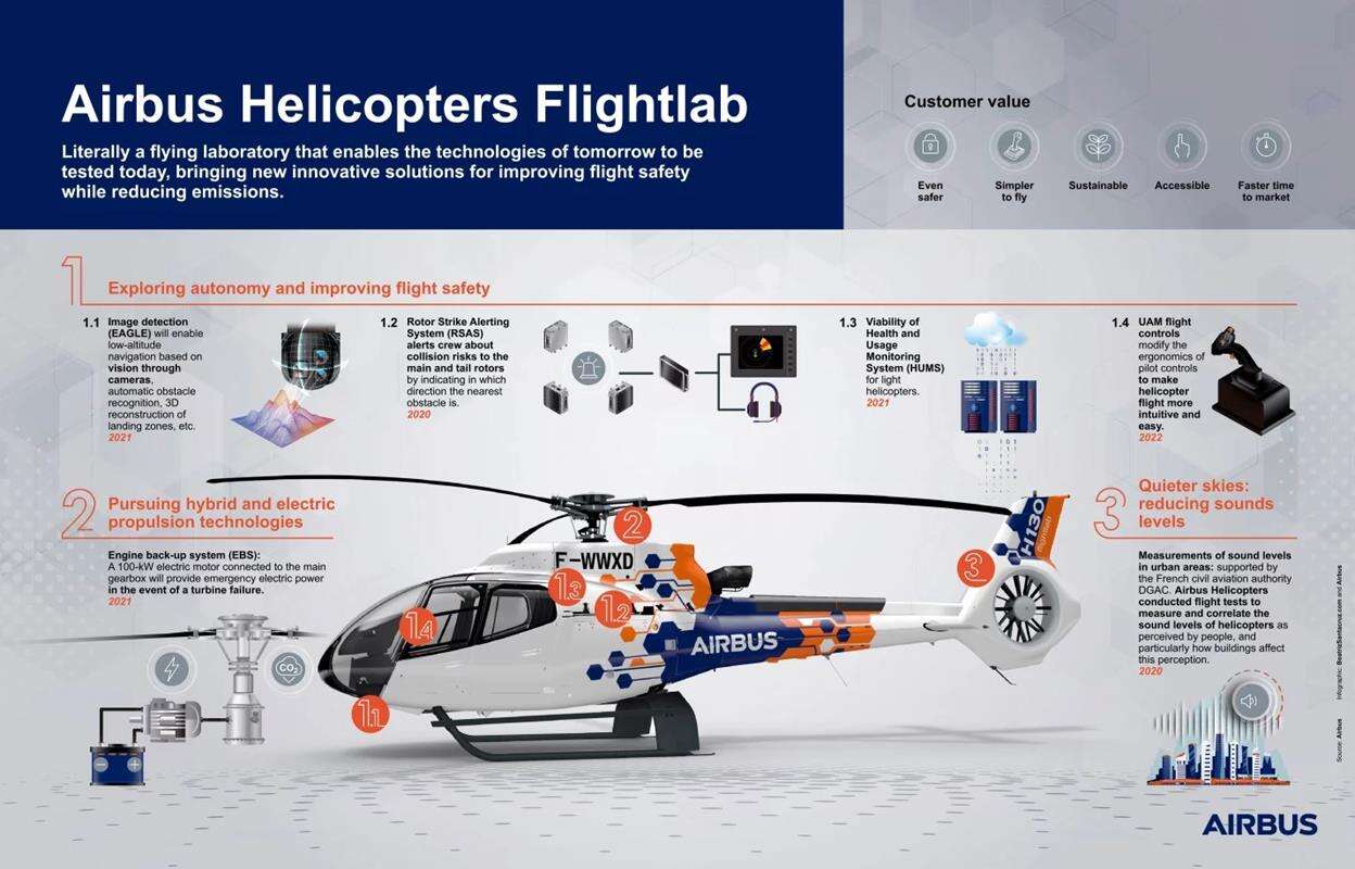 Dosłownie latające laboratorium Airbusa rozpoczęło testy