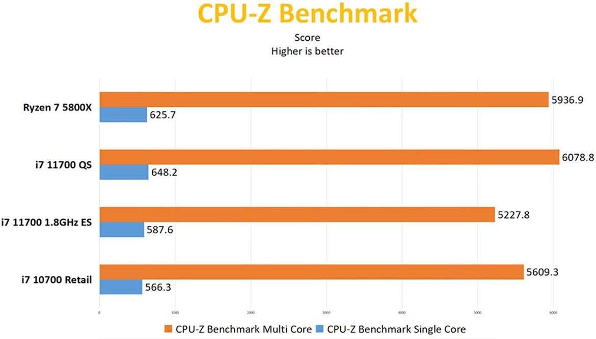 wydajność Intel Core i7-11700