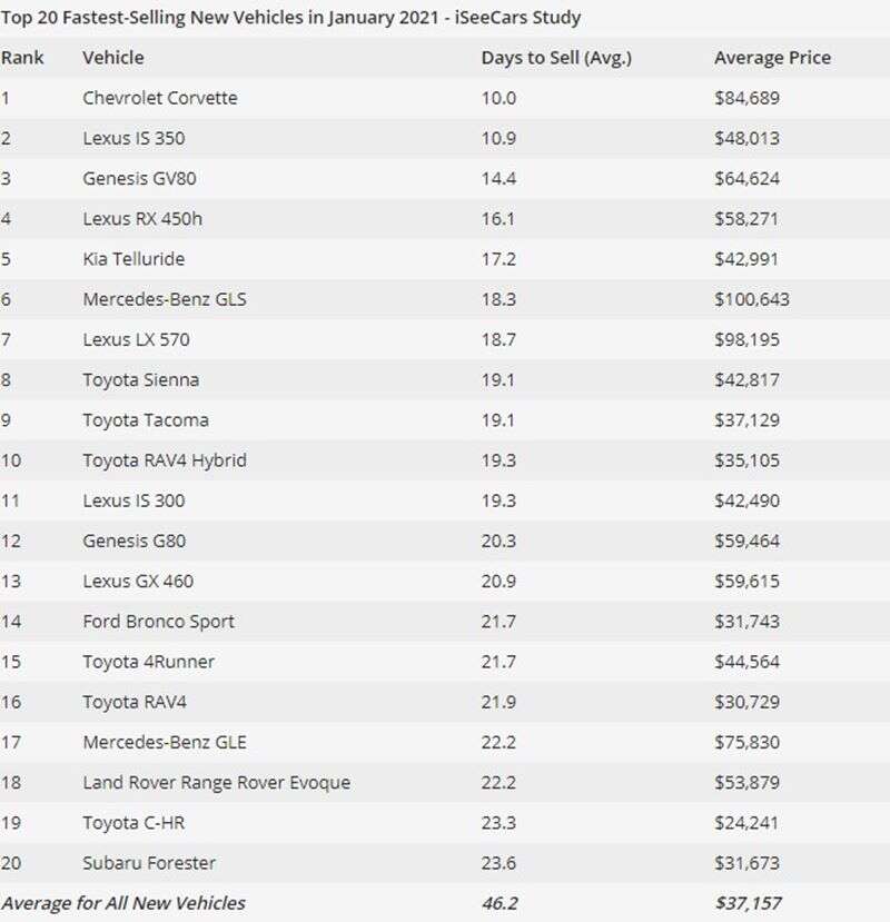 Jakie samochody sprzedają się najszybciej? Drogie, czy tanie?
