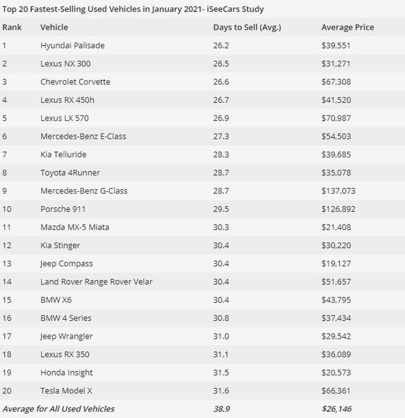 Jakie samochody sprzedają się najszybciej? Drogie, czy tanie?