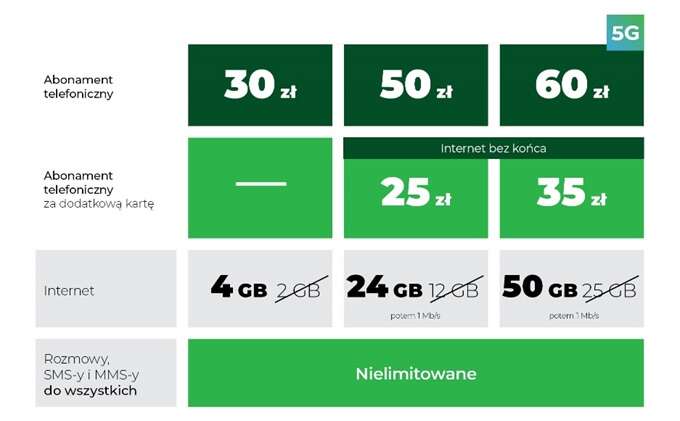 Plus podwaja Internet