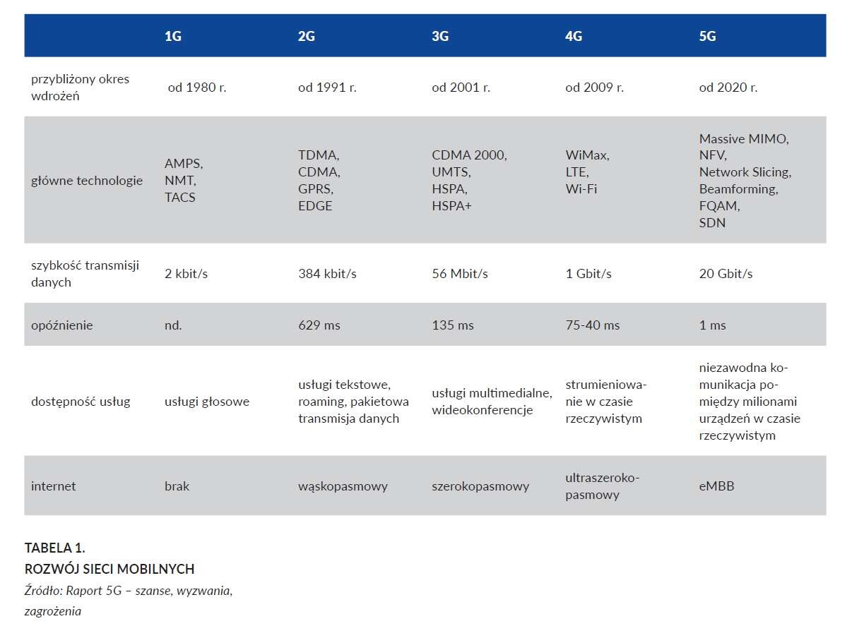 5G w Polsce
