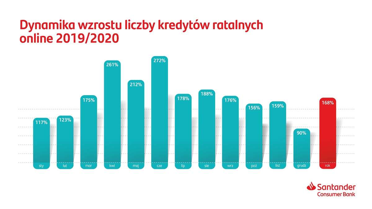 Najczęściej kupowanym produktem na raty online w 2020 roku był smartfon