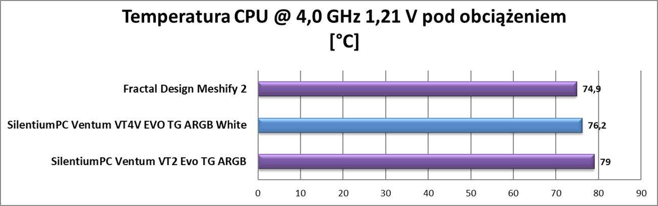 Test obudowy SilentiumPC Ventum VT4V EVO TG ARGB White