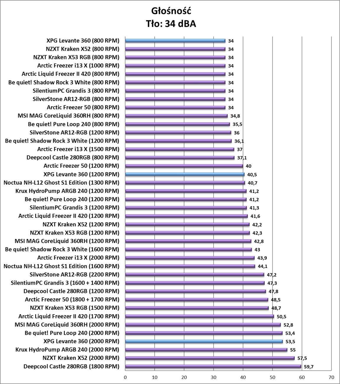 Test chłodzenia XPG Levante 360