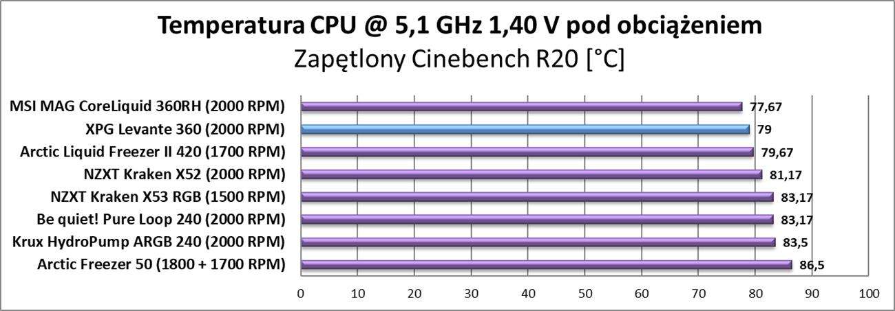 Test chłodzenia XPG Levante 360