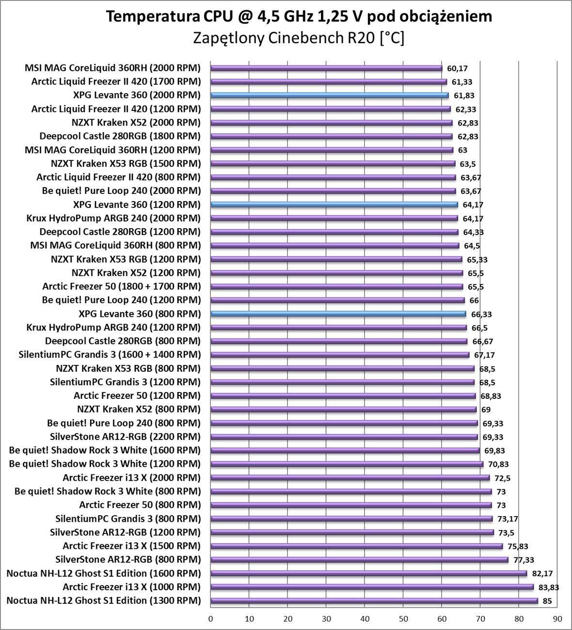 Test chłodzenia XPG Levante 360