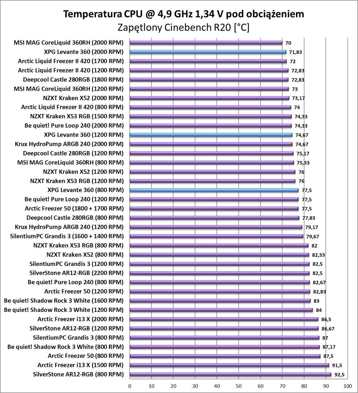 Test chłodzenia XPG Levante 360