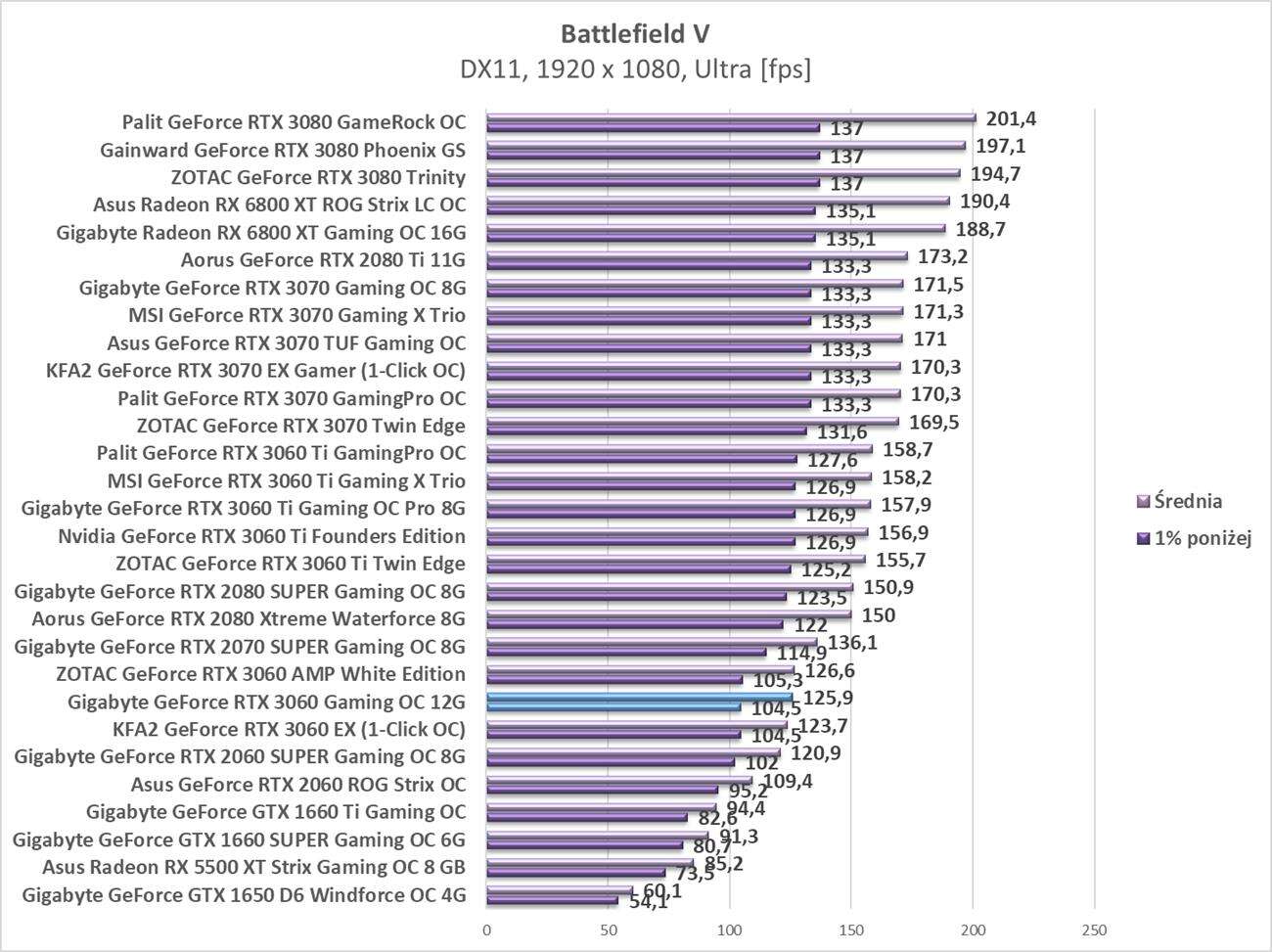 Test Gigabyte GeForce RTX 3060 Gaming OC 12G