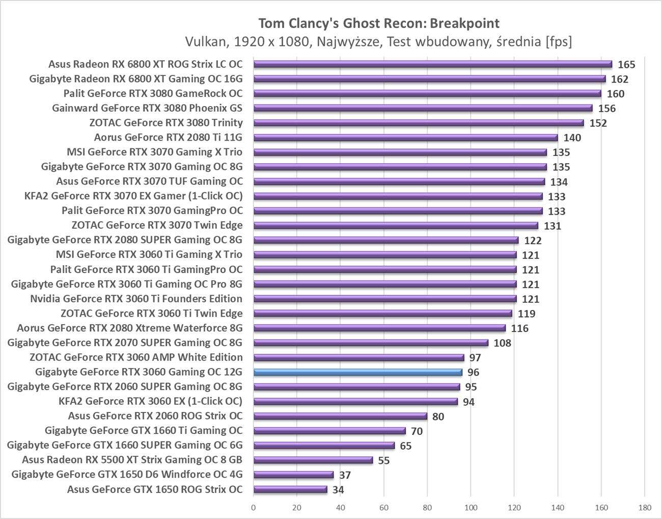 Test Gigabyte GeForce RTX 3060 Gaming OC 12G