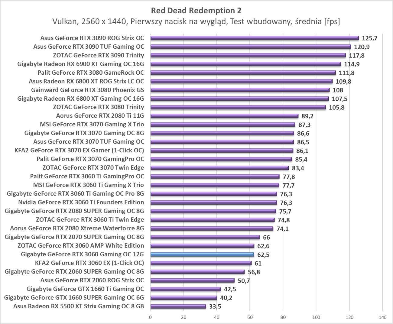 Test Gigabyte GeForce RTX 3060 Gaming OC 12G