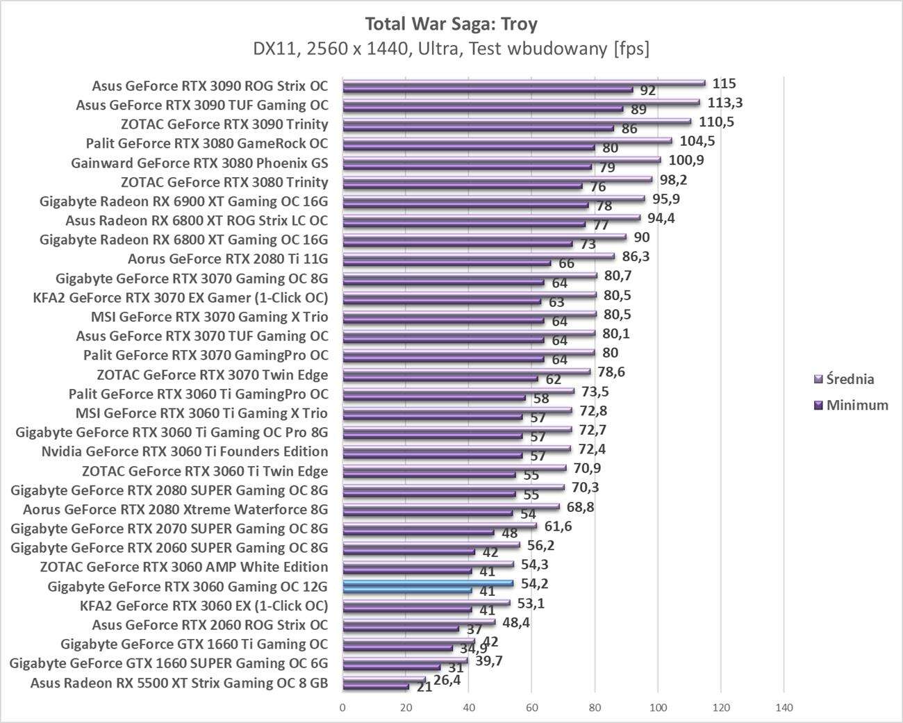 Test Gigabyte GeForce RTX 3060 Gaming OC 12G
