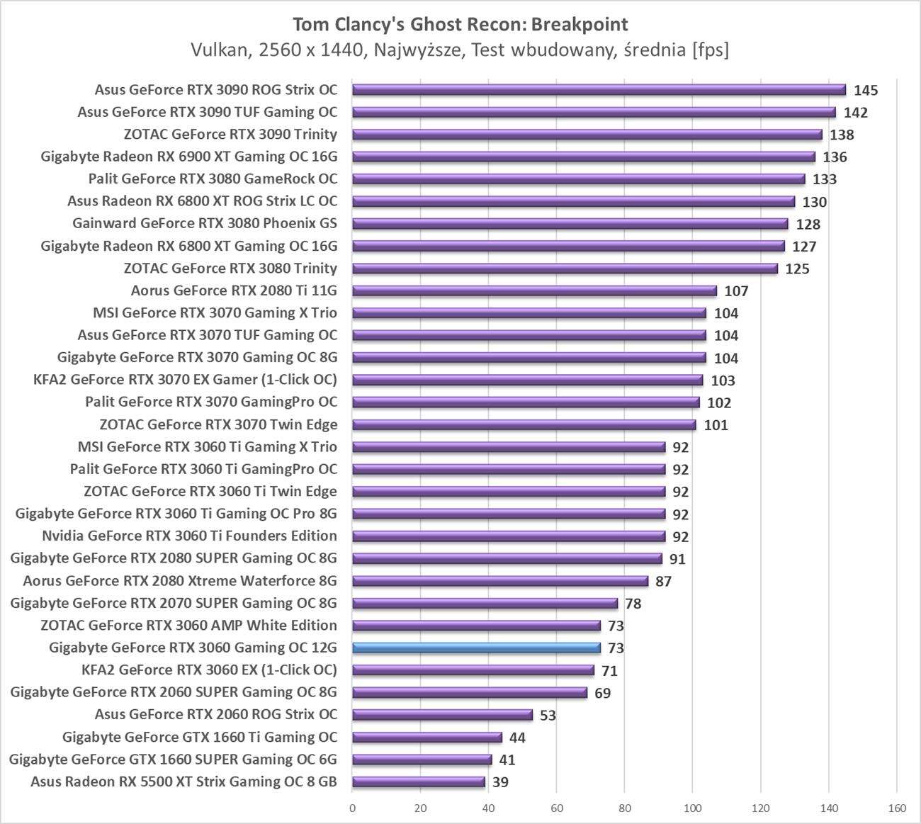 Test Gigabyte GeForce RTX 3060 Gaming OC 12G