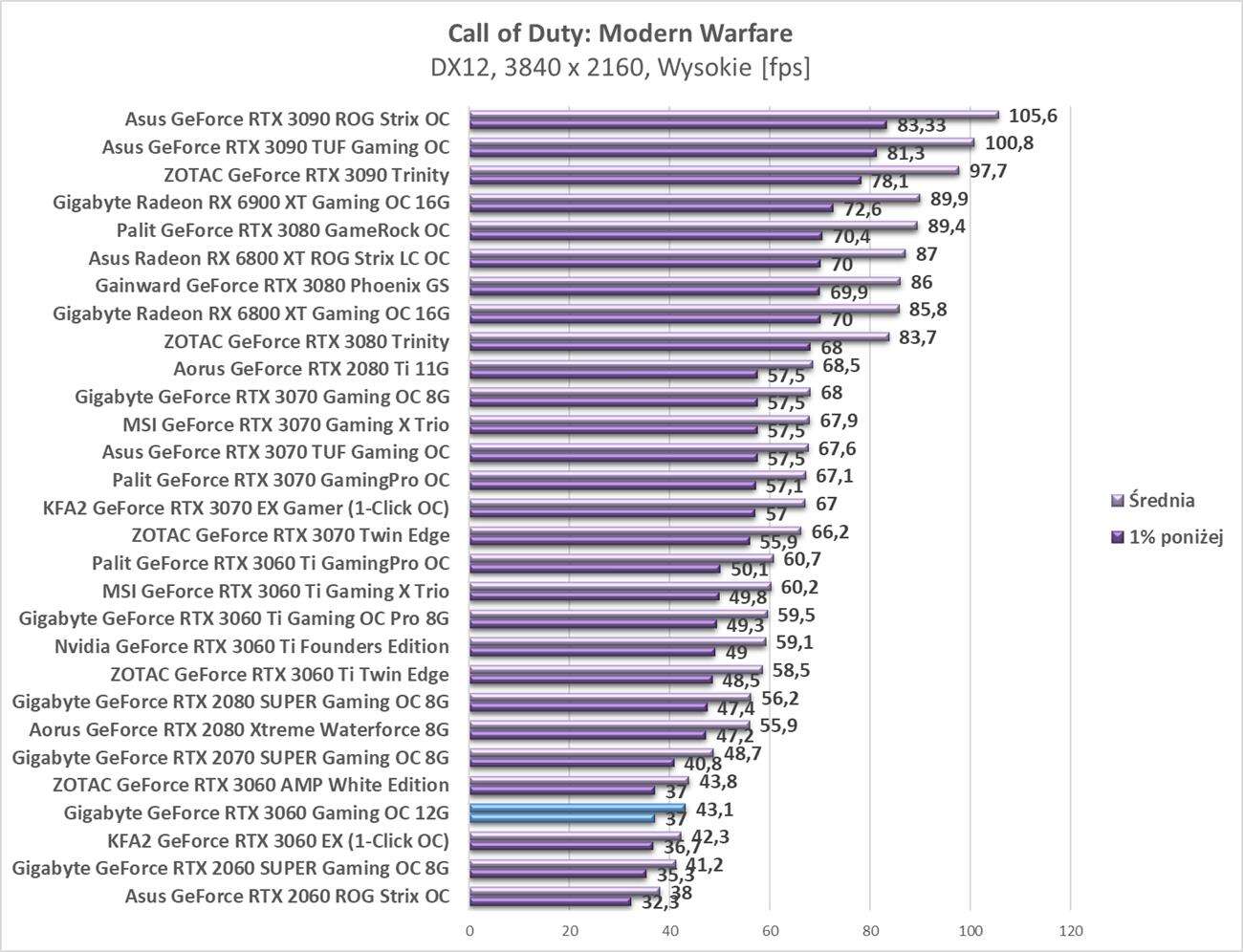 Test Gigabyte GeForce RTX 3060 Gaming OC 12G