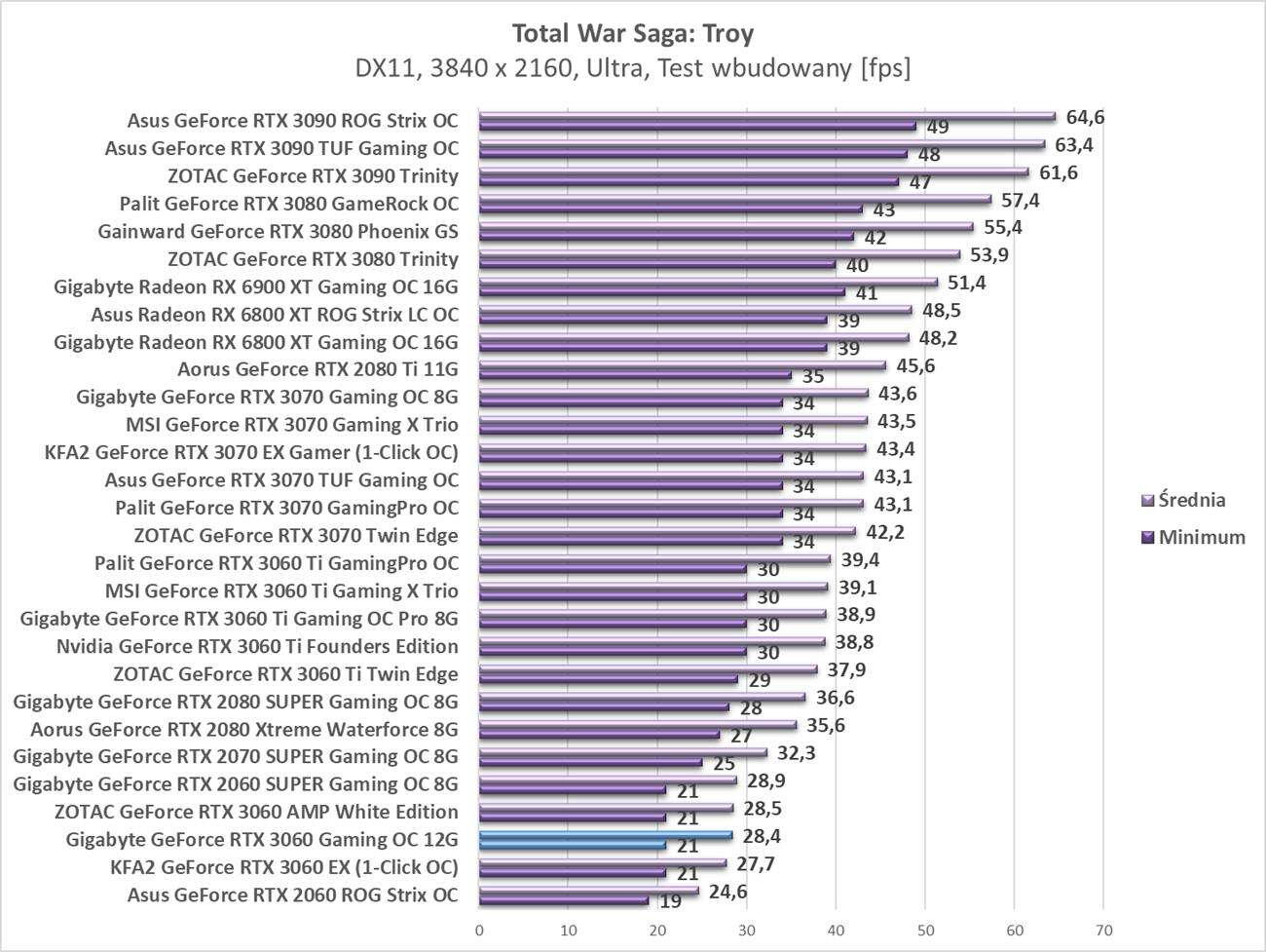 Test Gigabyte GeForce RTX 3060 Gaming OC 12G