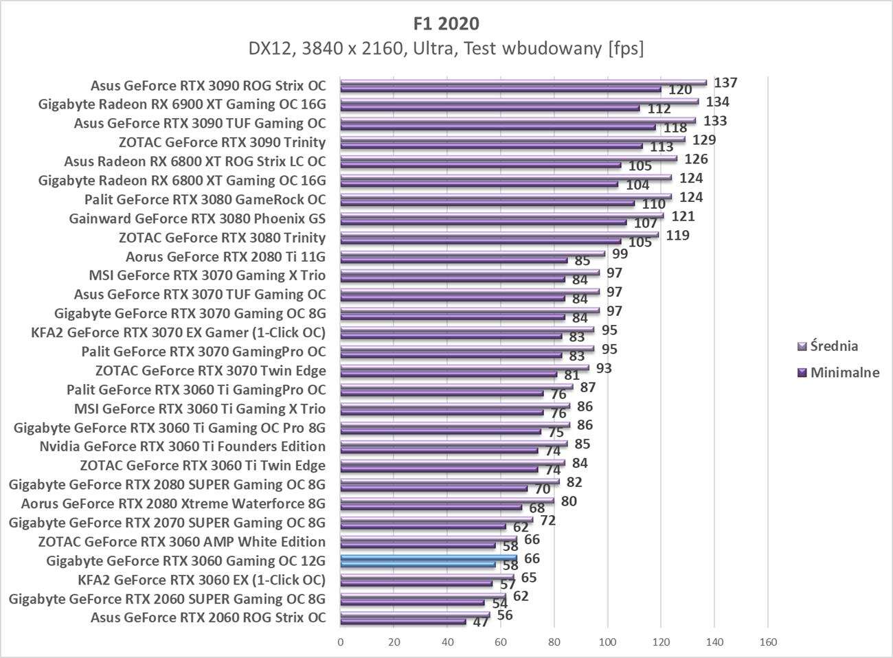 Test Gigabyte GeForce RTX 3060 Gaming OC 12G