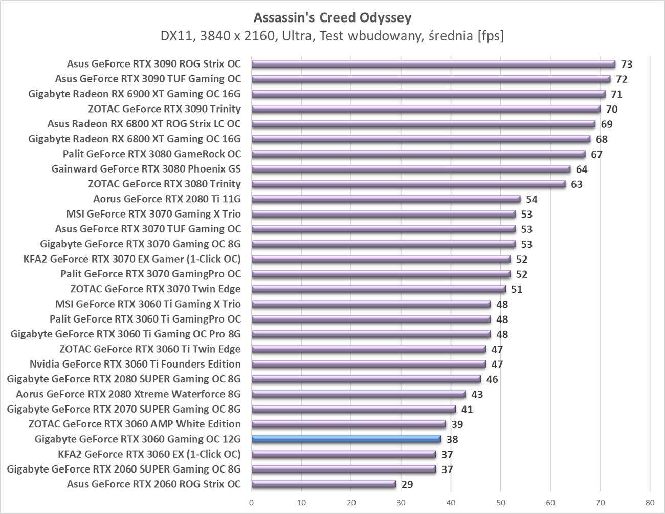 Test Gigabyte GeForce RTX 3060 Gaming OC 12G
