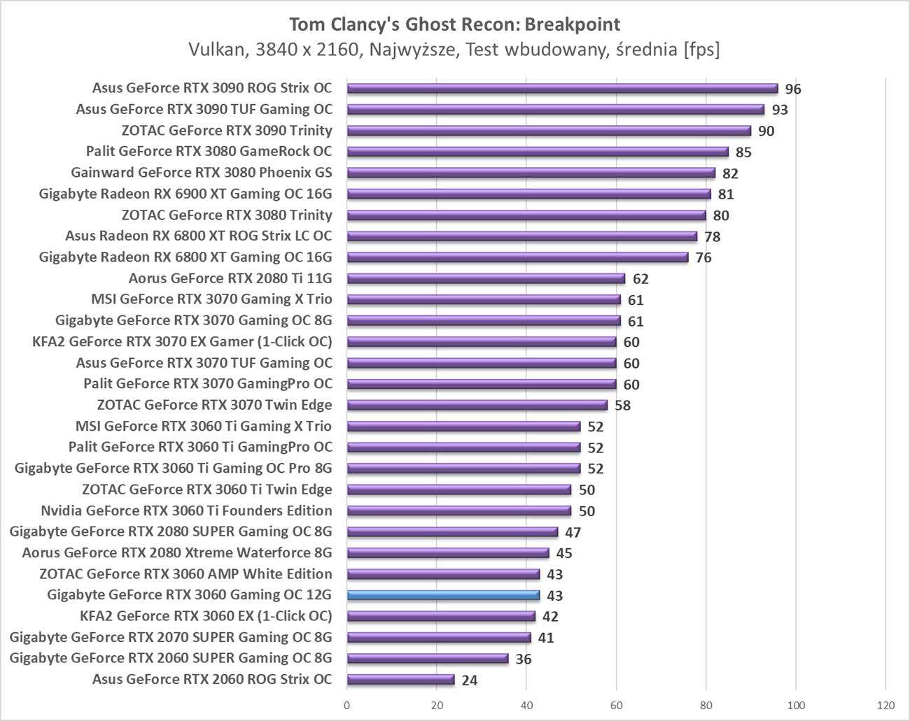 Test Gigabyte GeForce RTX 3060 Gaming OC 12G