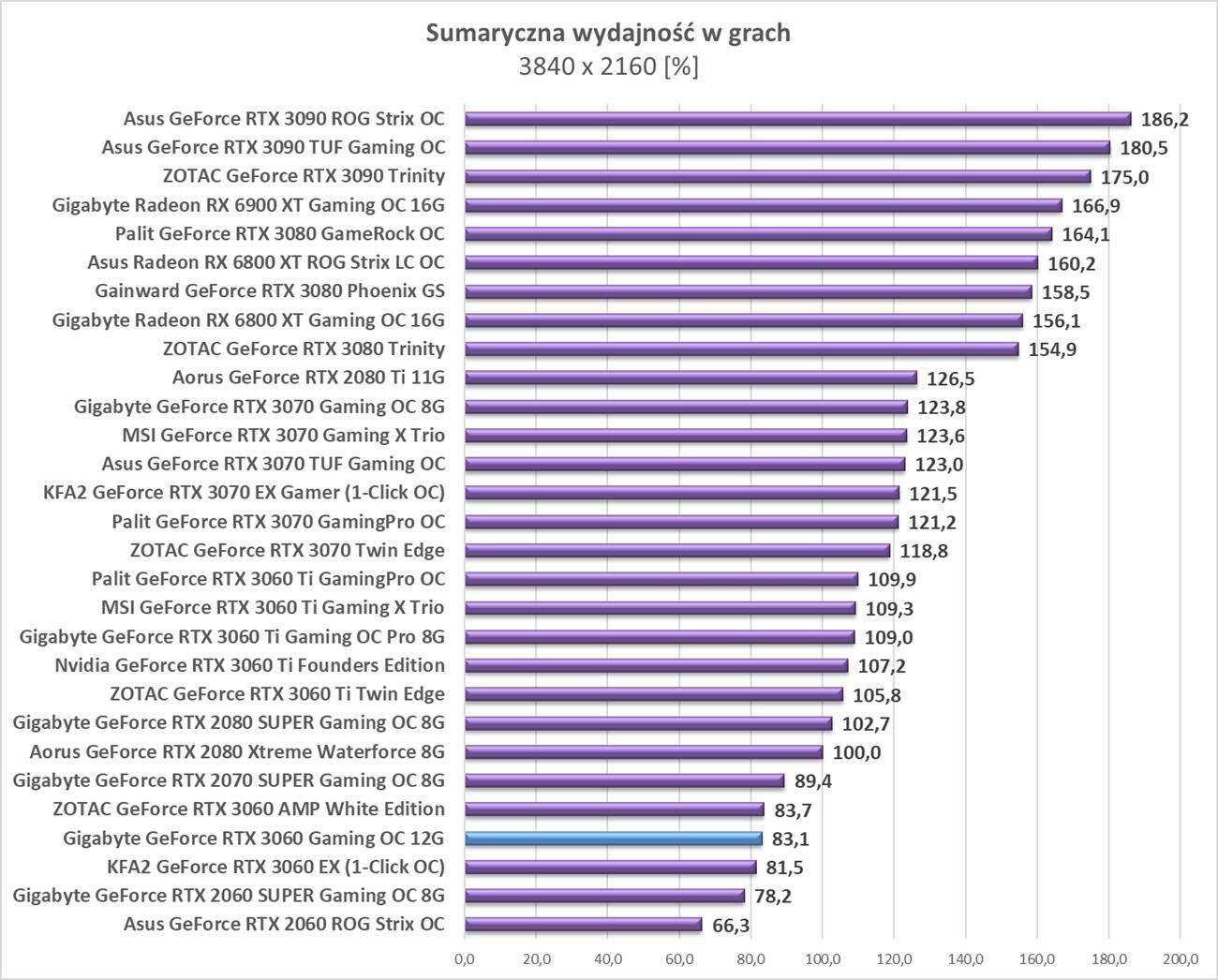 Test Gigabyte GeForce RTX 3060 Gaming OC 12G