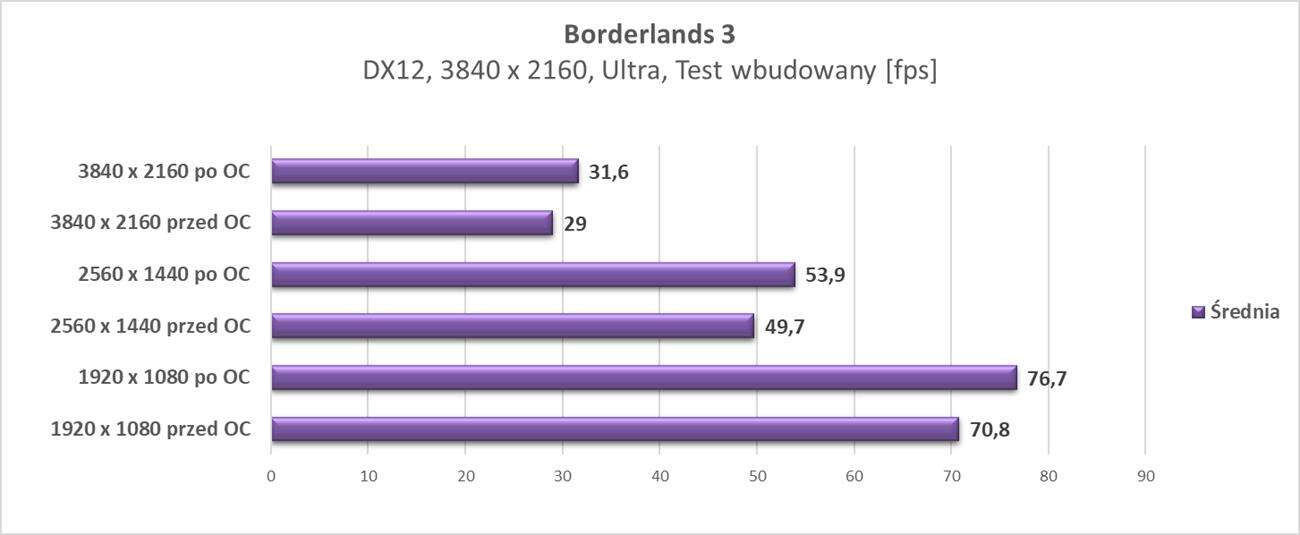Test Gigabyte GeForce RTX 3060 Gaming OC 12G