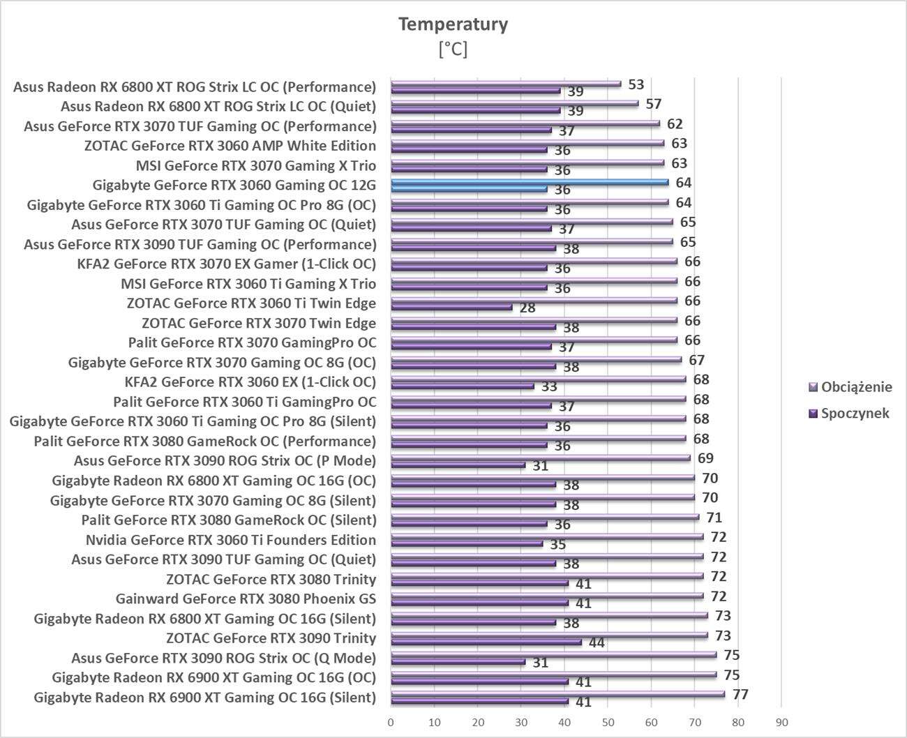 Test Gigabyte GeForce RTX 3060 Gaming OC 12G