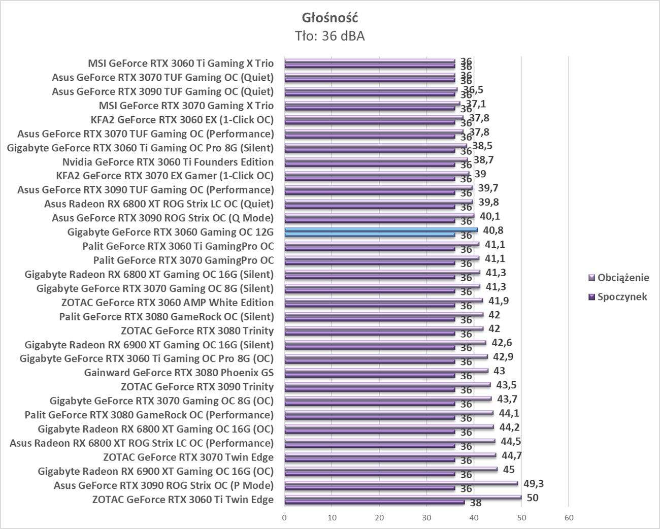 Test Gigabyte GeForce RTX 3060 Gaming OC 12G