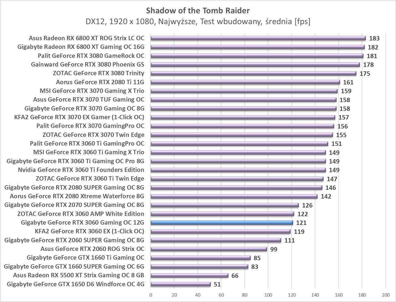 Test Gigabyte GeForce RTX 3060 Gaming OC 12G