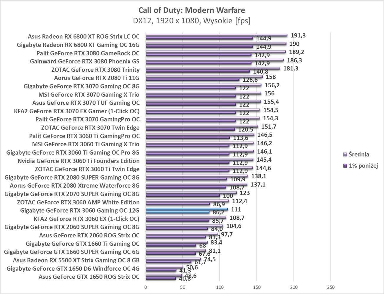 Test Gigabyte GeForce RTX 3060 Gaming OC 12G