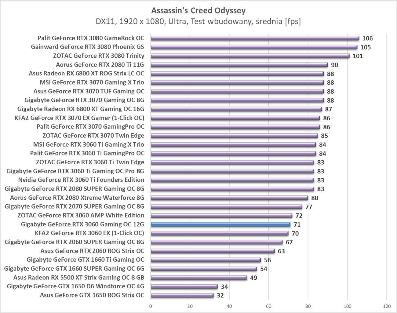 Test Gigabyte GeForce RTX 3060 Gaming OC 12G