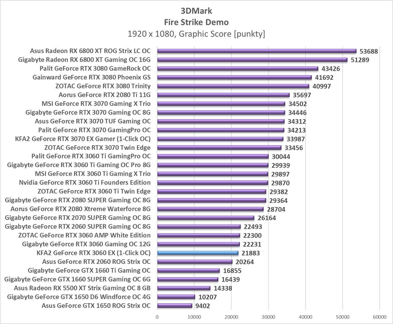 Test KFA2 GeForce RTX 3060 EX (1-Click OC)