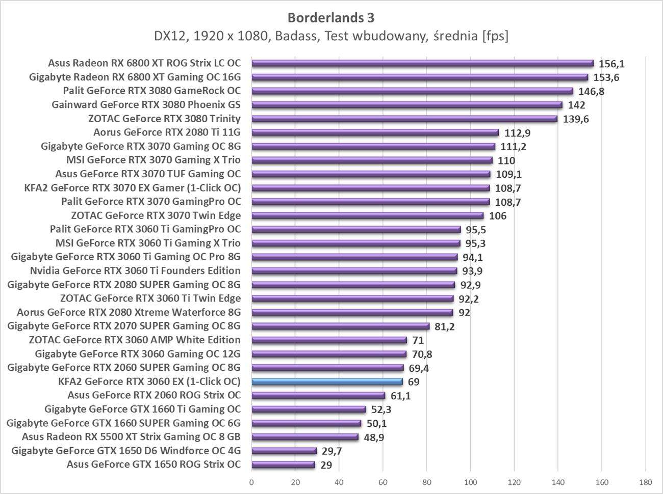 Test KFA2 GeForce RTX 3060 EX (1-Click OC)