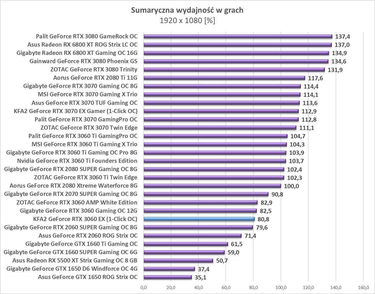 Test KFA2 GeForce RTX 3060 EX (1-Click OC)