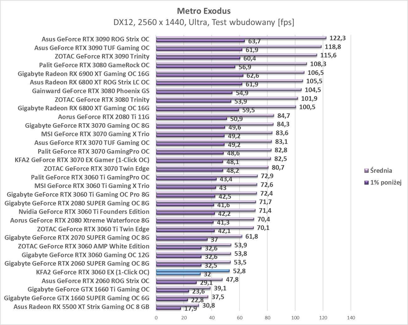 Test KFA2 GeForce RTX 3060 EX (1-Click OC)