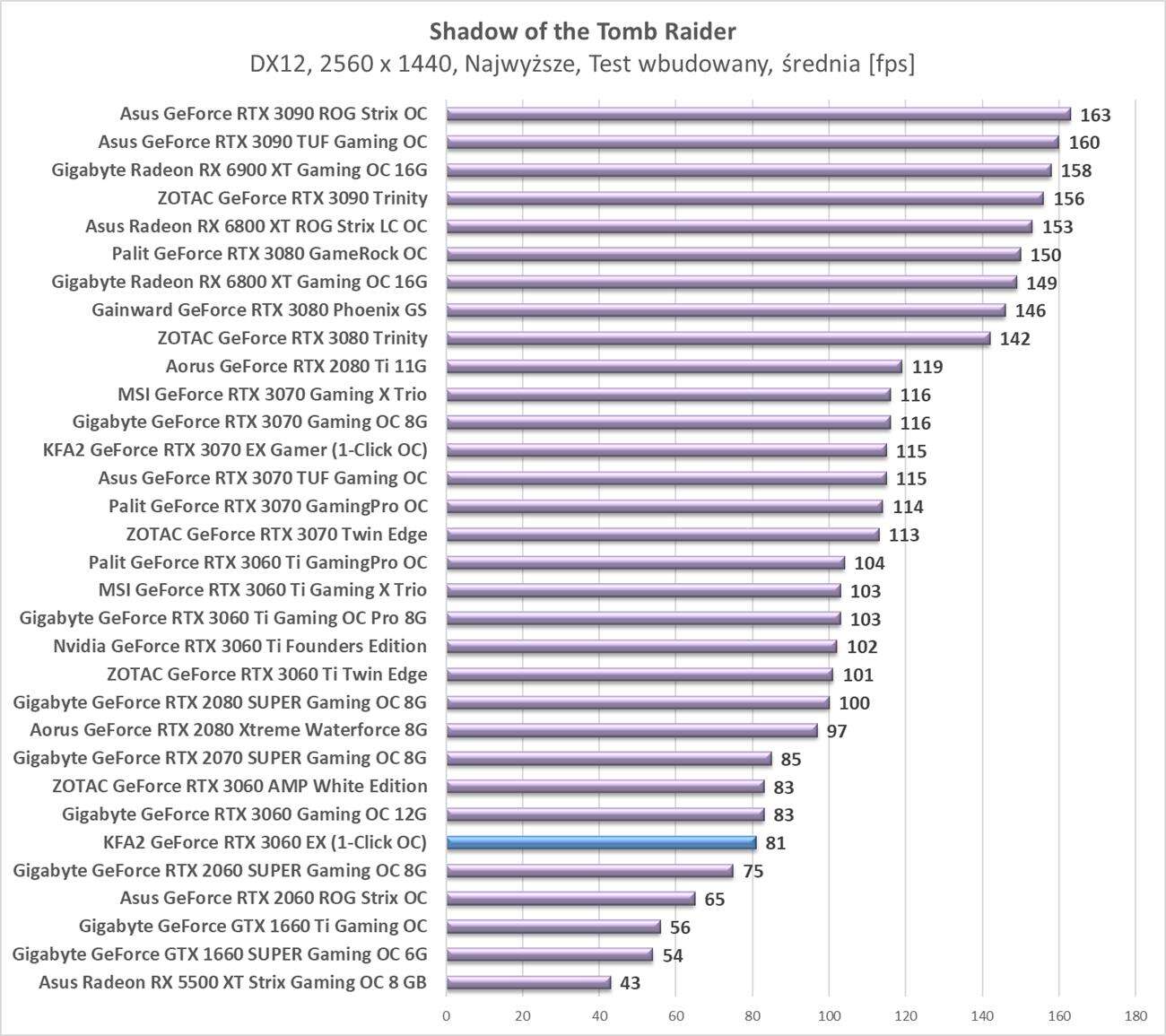 Test KFA2 GeForce RTX 3060 EX (1-Click OC)