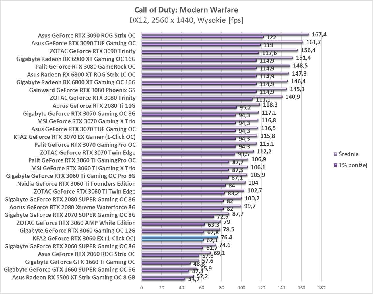 Test KFA2 GeForce RTX 3060 EX (1-Click OC)