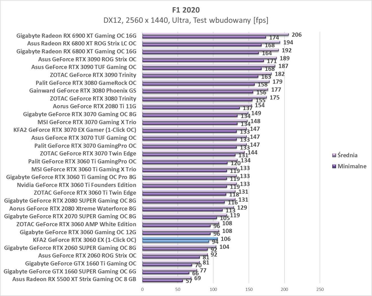 Test KFA2 GeForce RTX 3060 EX (1-Click OC)