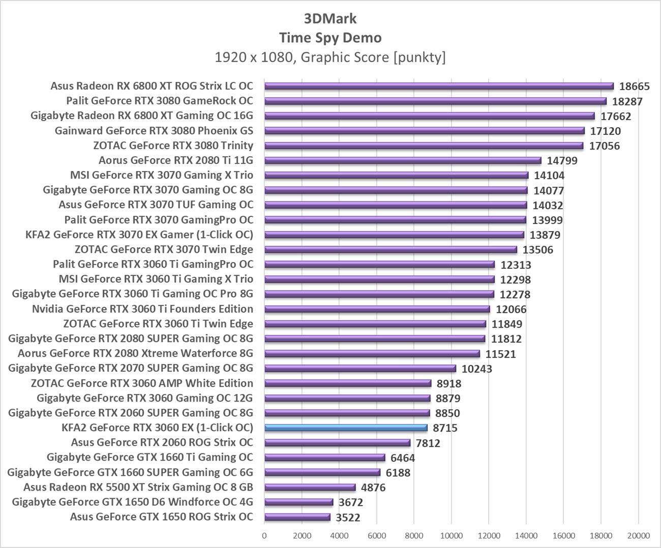 Test KFA2 GeForce RTX 3060 EX (1-Click OC)
