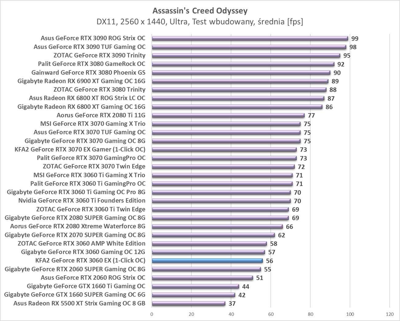 Test KFA2 GeForce RTX 3060 EX (1-Click OC)
