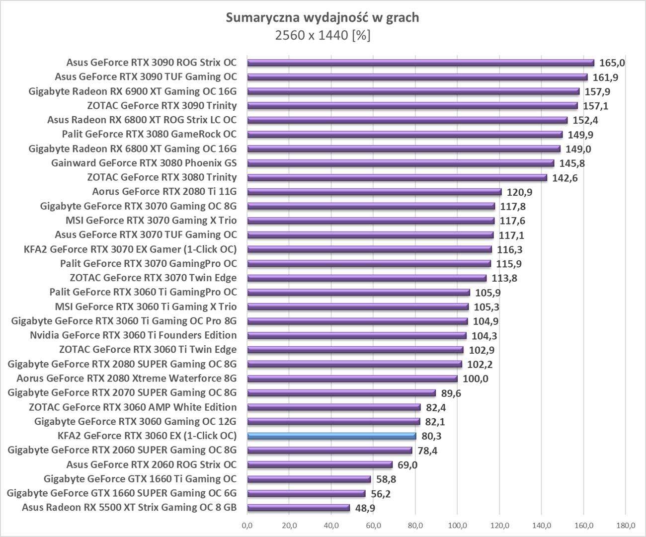 Test KFA2 GeForce RTX 3060 EX (1-Click OC)