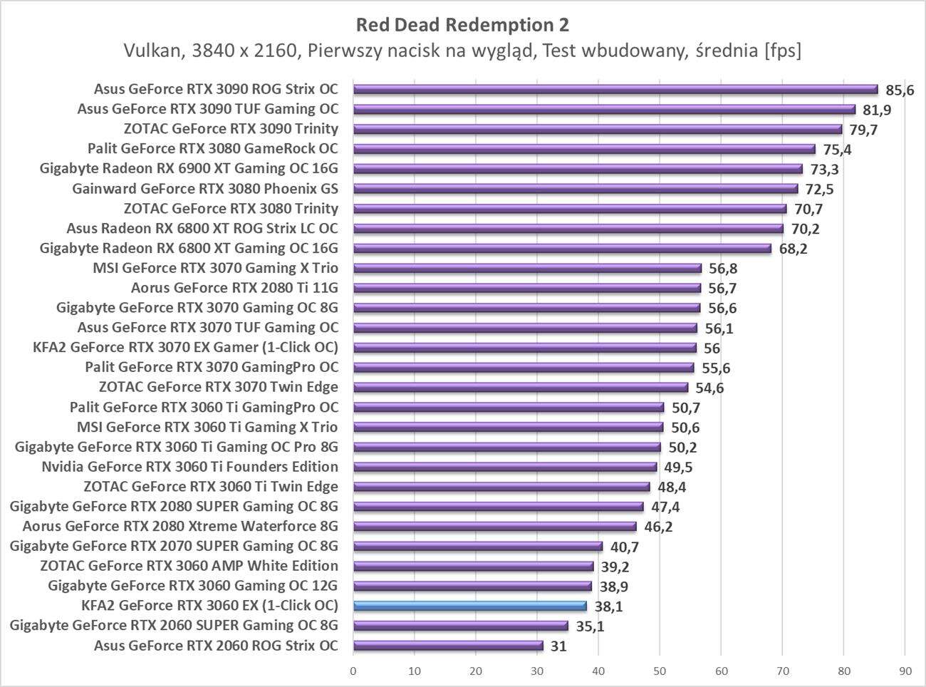 Test KFA2 GeForce RTX 3060 EX (1-Click OC)