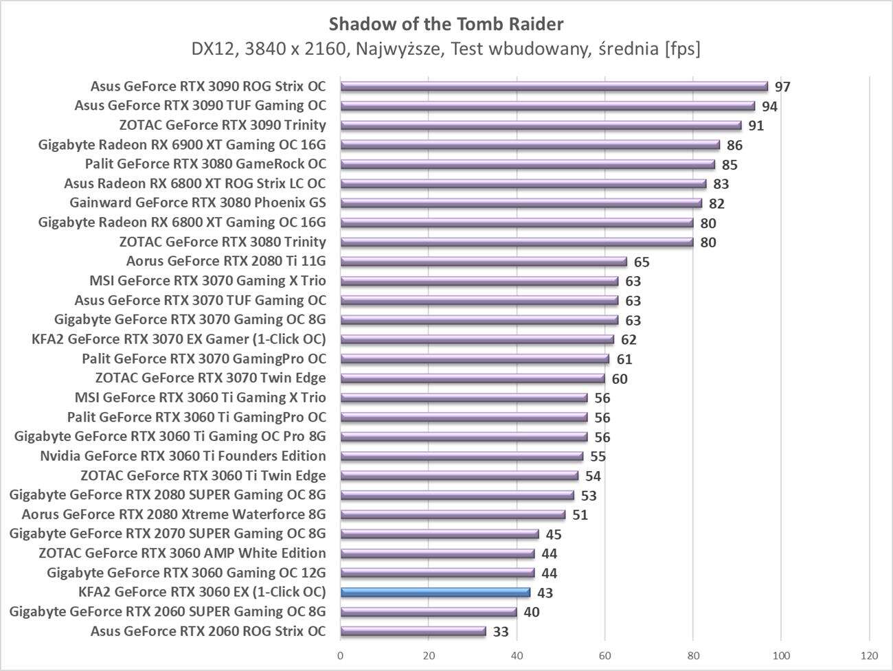 Test KFA2 GeForce RTX 3060 EX (1-Click OC)