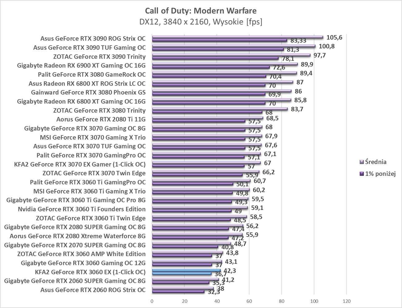 Test KFA2 GeForce RTX 3060 EX (1-Click OC)