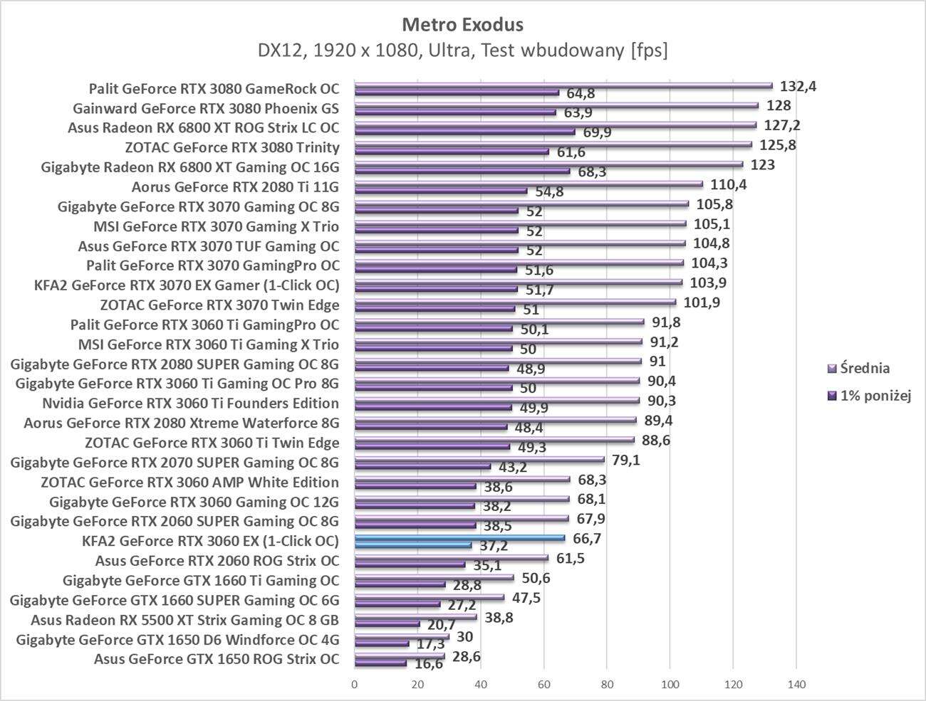 Test KFA2 GeForce RTX 3060 EX (1-Click OC)