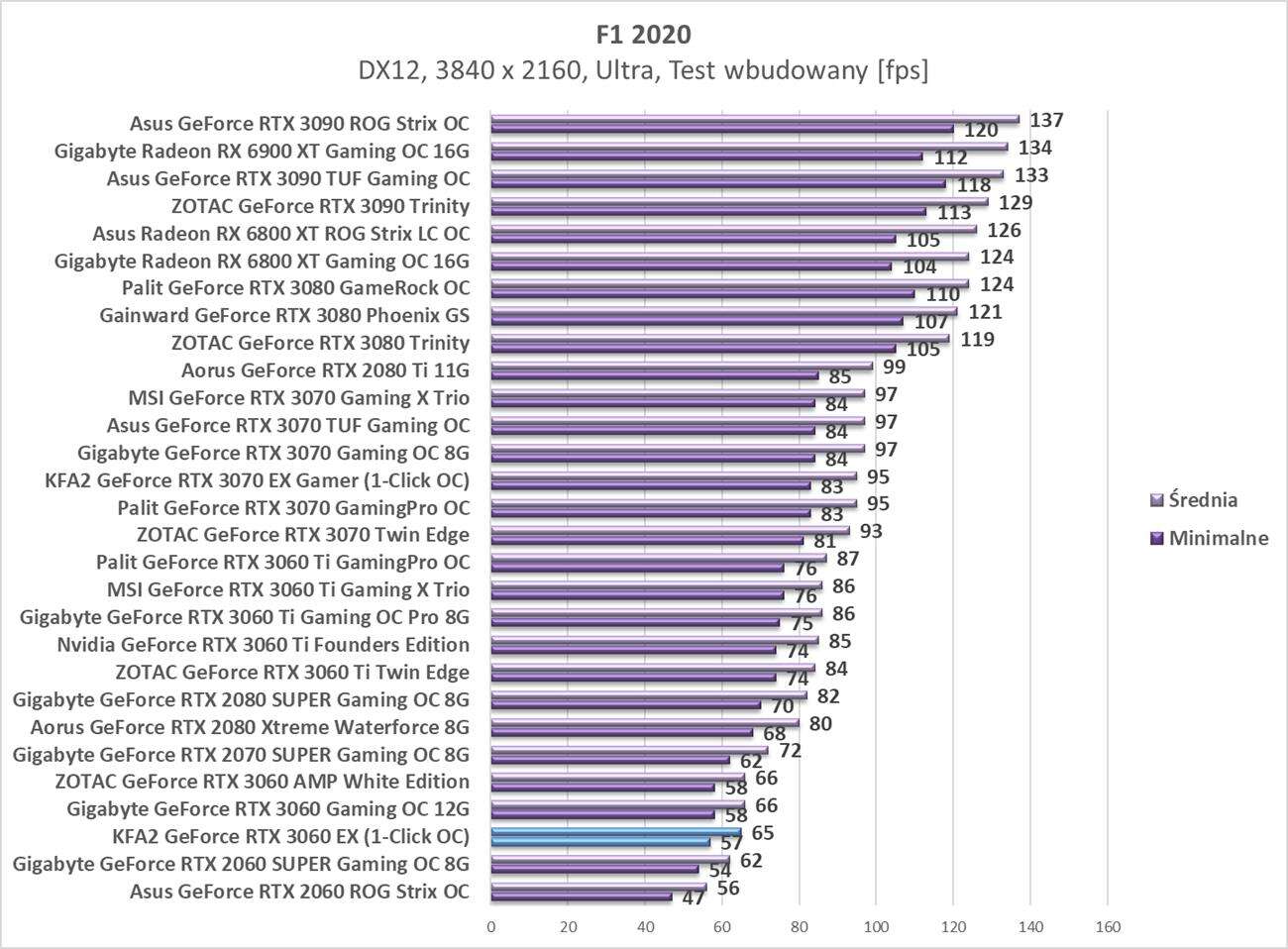 Test KFA2 GeForce RTX 3060 EX (1-Click OC)