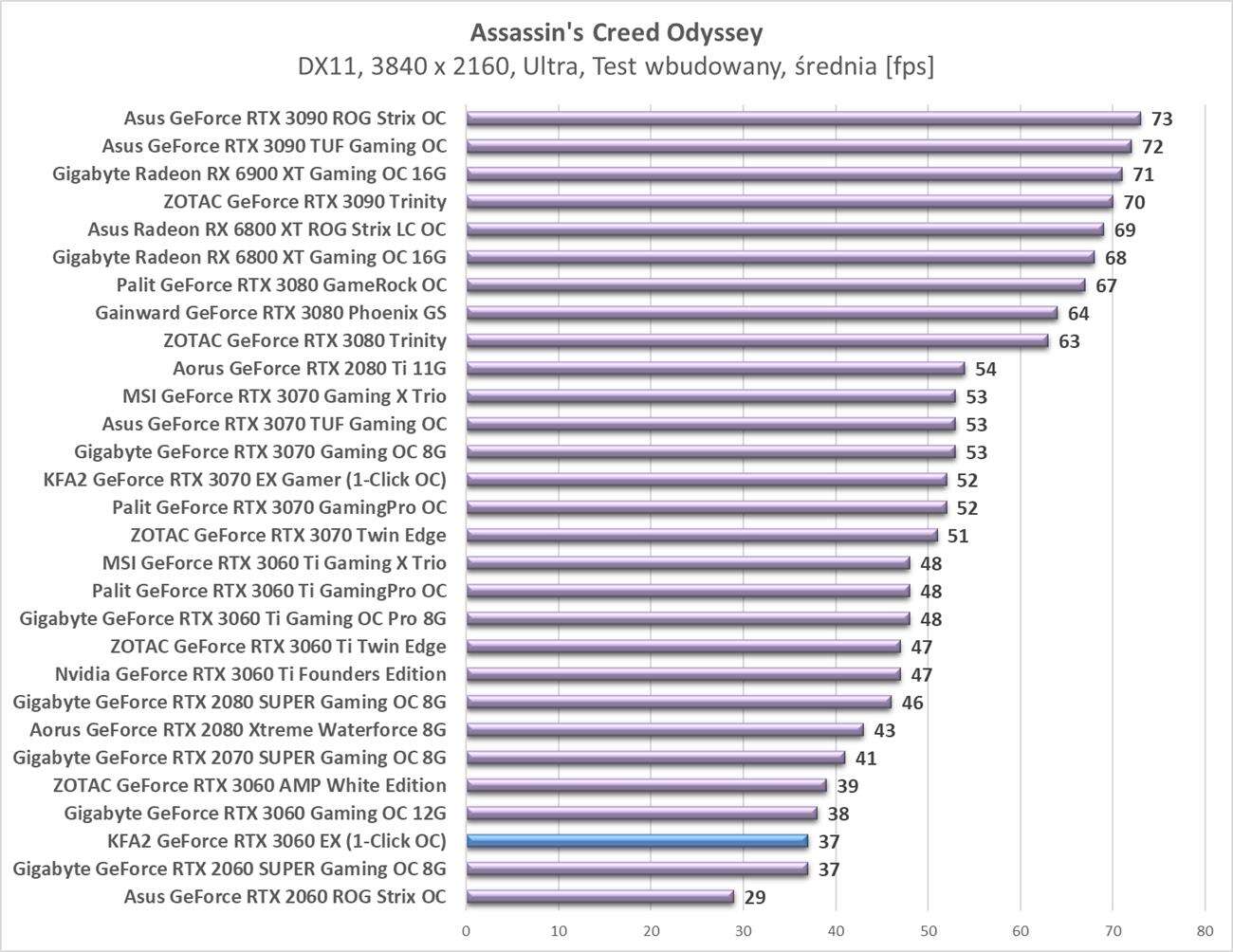 Test KFA2 GeForce RTX 3060 EX (1-Click OC)