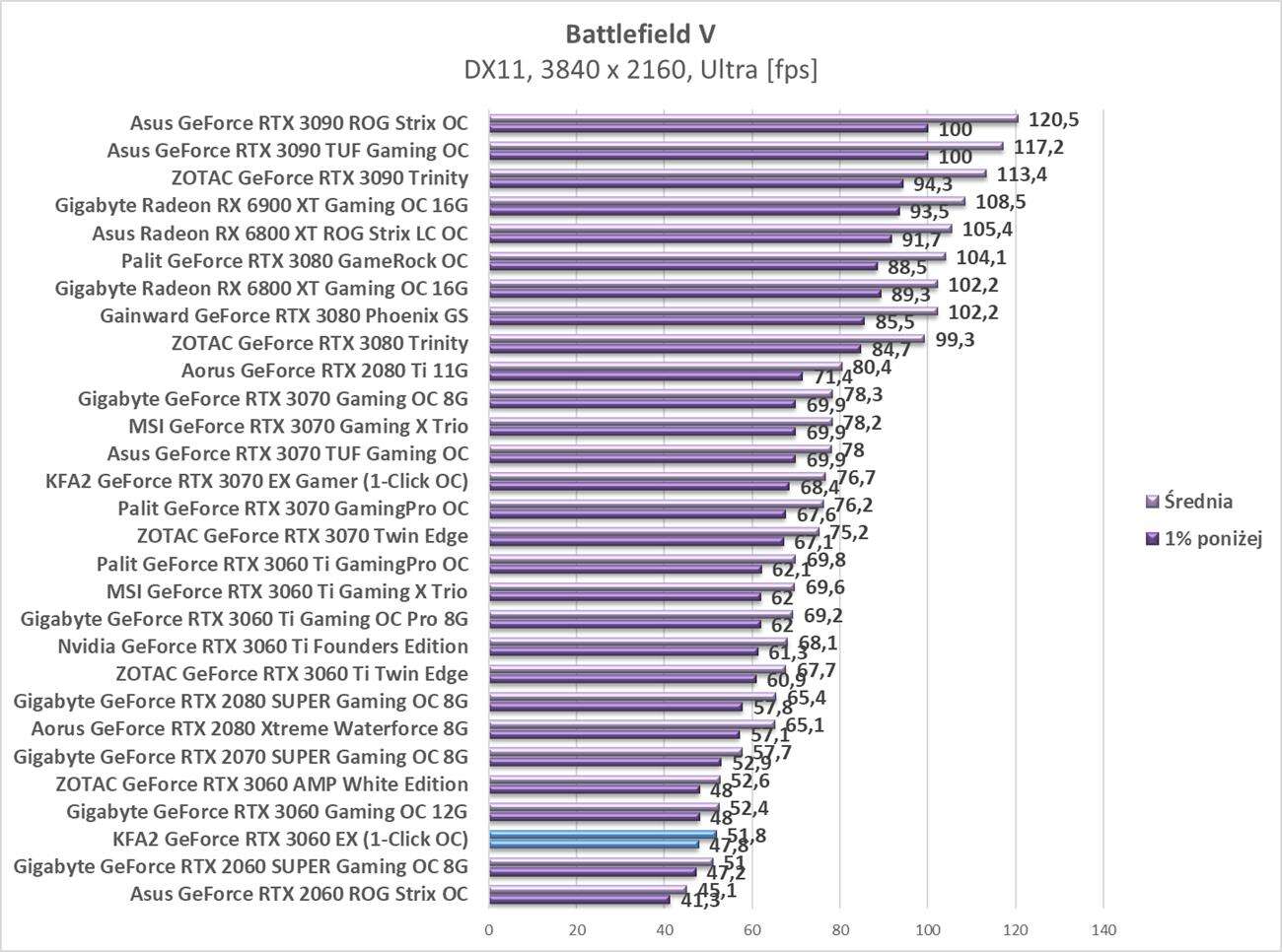 Test KFA2 GeForce RTX 3060 EX (1-Click OC)