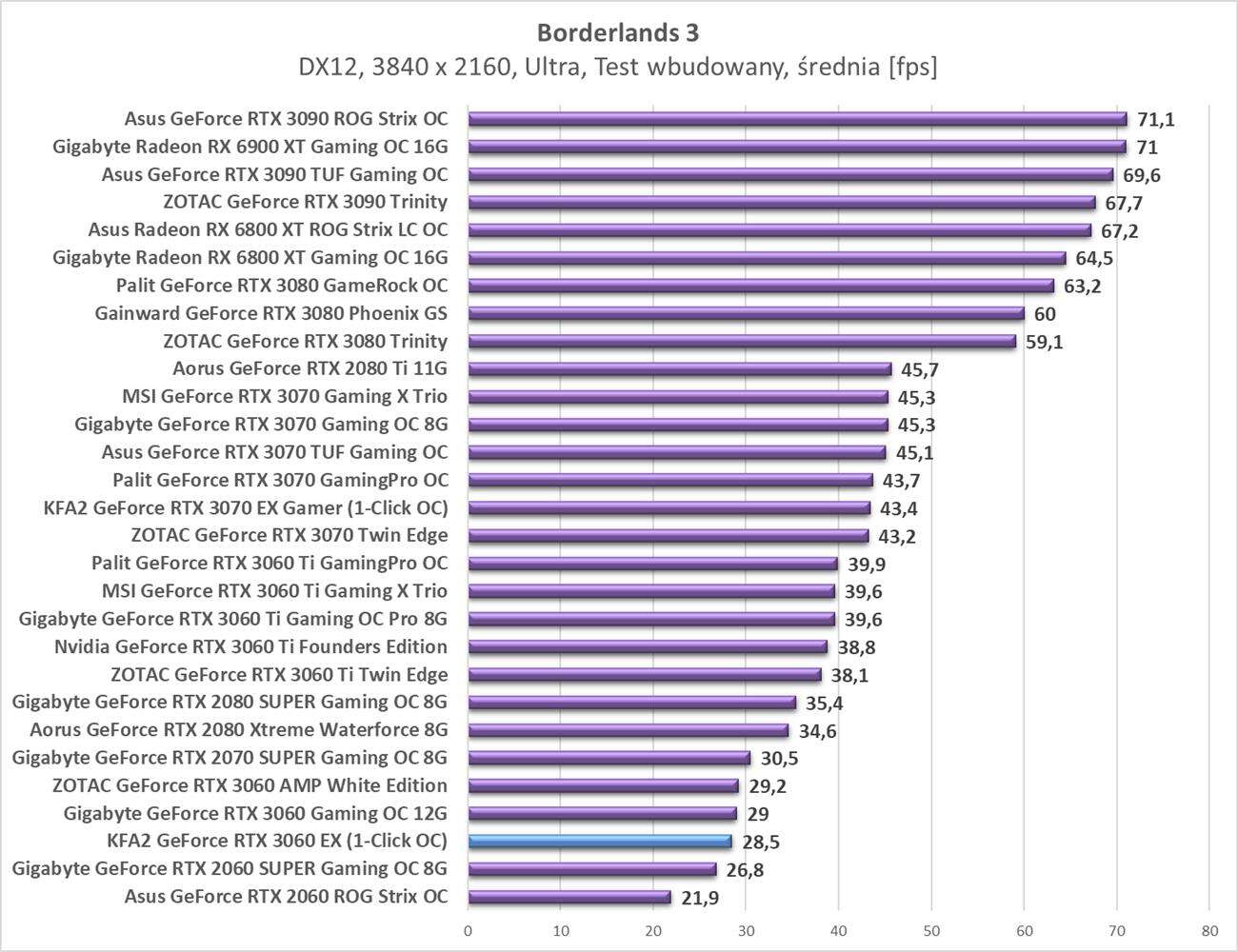 Test KFA2 GeForce RTX 3060 EX (1-Click OC)