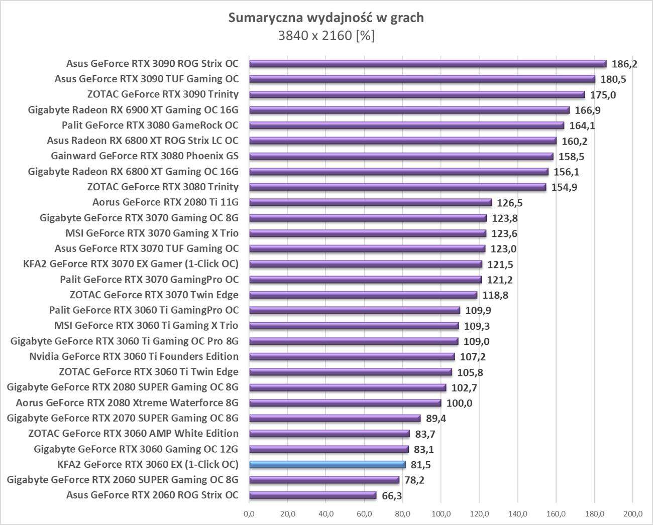Test KFA2 GeForce RTX 3060 EX (1-Click OC)