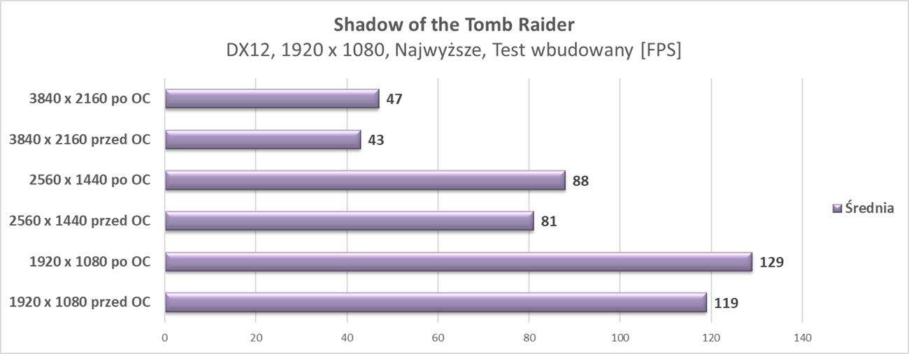 Test KFA2 GeForce RTX 3060 EX (1-Click OC)