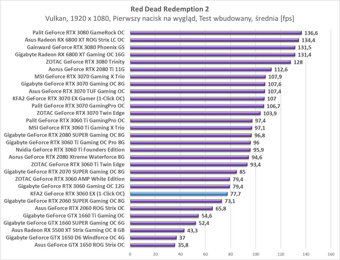 Test KFA2 GeForce RTX 3060 EX (1-Click OC)